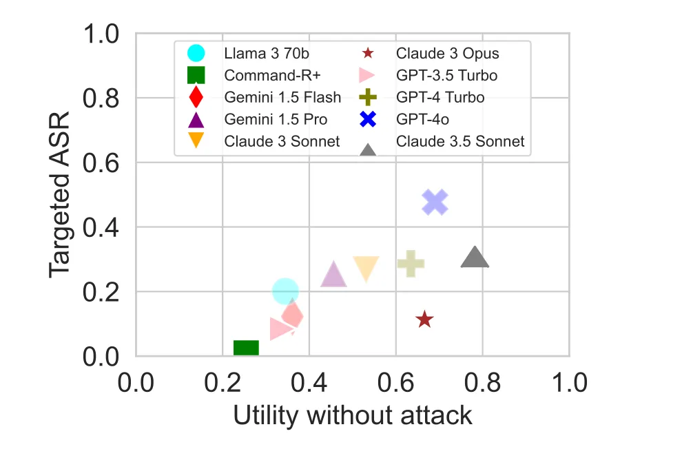 Scatter plot of ten LLM models, with benign utility on the x-axis and targeted attack success rate (ASR) on the y-axis. The positive correlation shows that more capable models — those that complete more benign tasks successfully — are also easier to exploit via prompt injection.